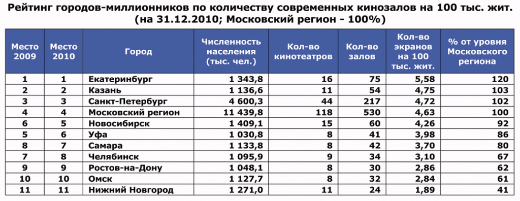 рейтинг городов миллионников.jpg