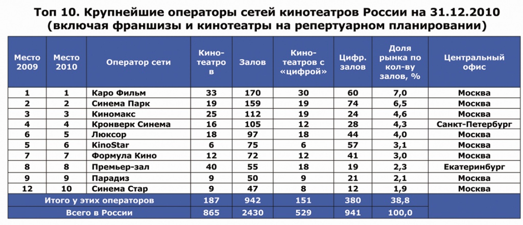 крупнейшие операторы сетей россии.jpg