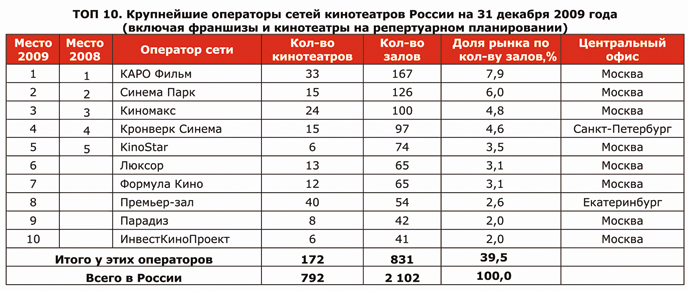 крупнейшие операторы сетей.jpg