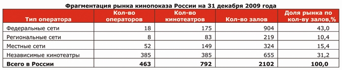 фрагментация рынка кинопоказа.jpg