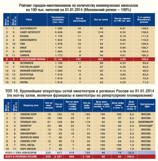 рейтинг городов миллионников+крупнейшие операторы сетей.jpg