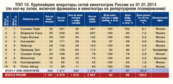 крупнейшие опреторы сетей россии.jpg