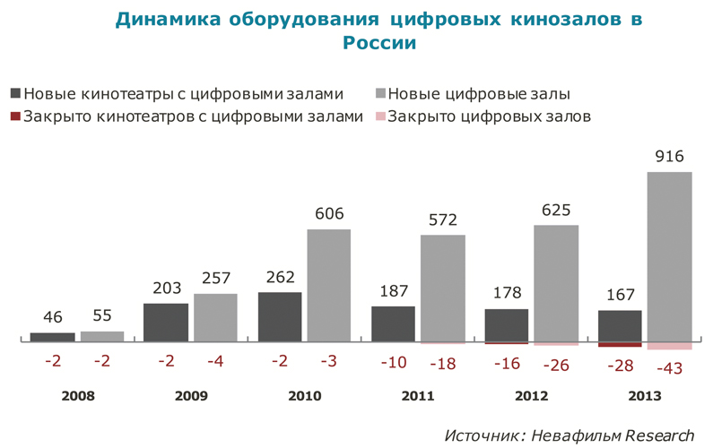 динамика оборудования цифровых залов.jpg