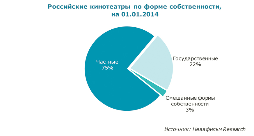 российские кинотеатры по форме собственности.jpg