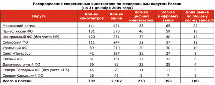 распределение по федеральным округам.jpg