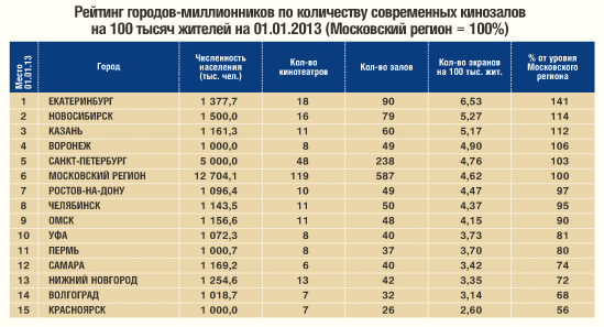 Какому российскому городу миллионнику. Города России список. Города миллионники таблица. МИЛЛИОННИКОВ В России. Число городов МИЛЛИОННИКОВ В России.