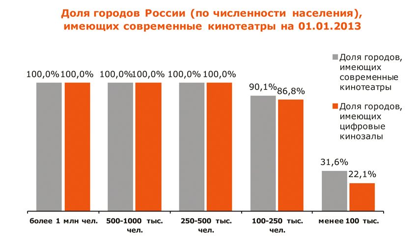 доля городов россии по кинозалам.jpg