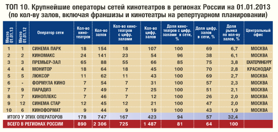 крупнейшие операторы сетей в регионах.jpg